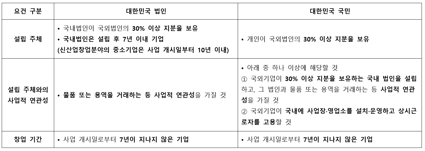 국외창업기업 의무투자대상